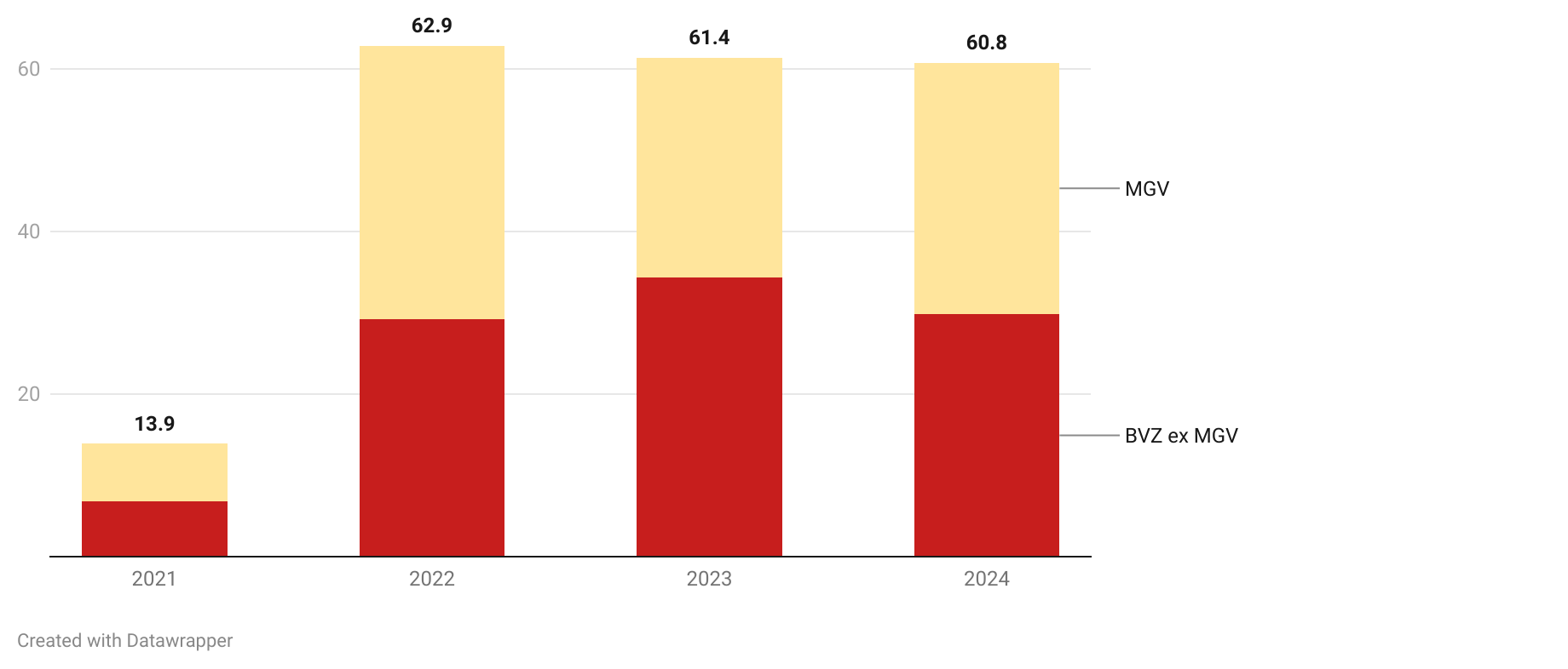 Operating Cashflow of BVZ