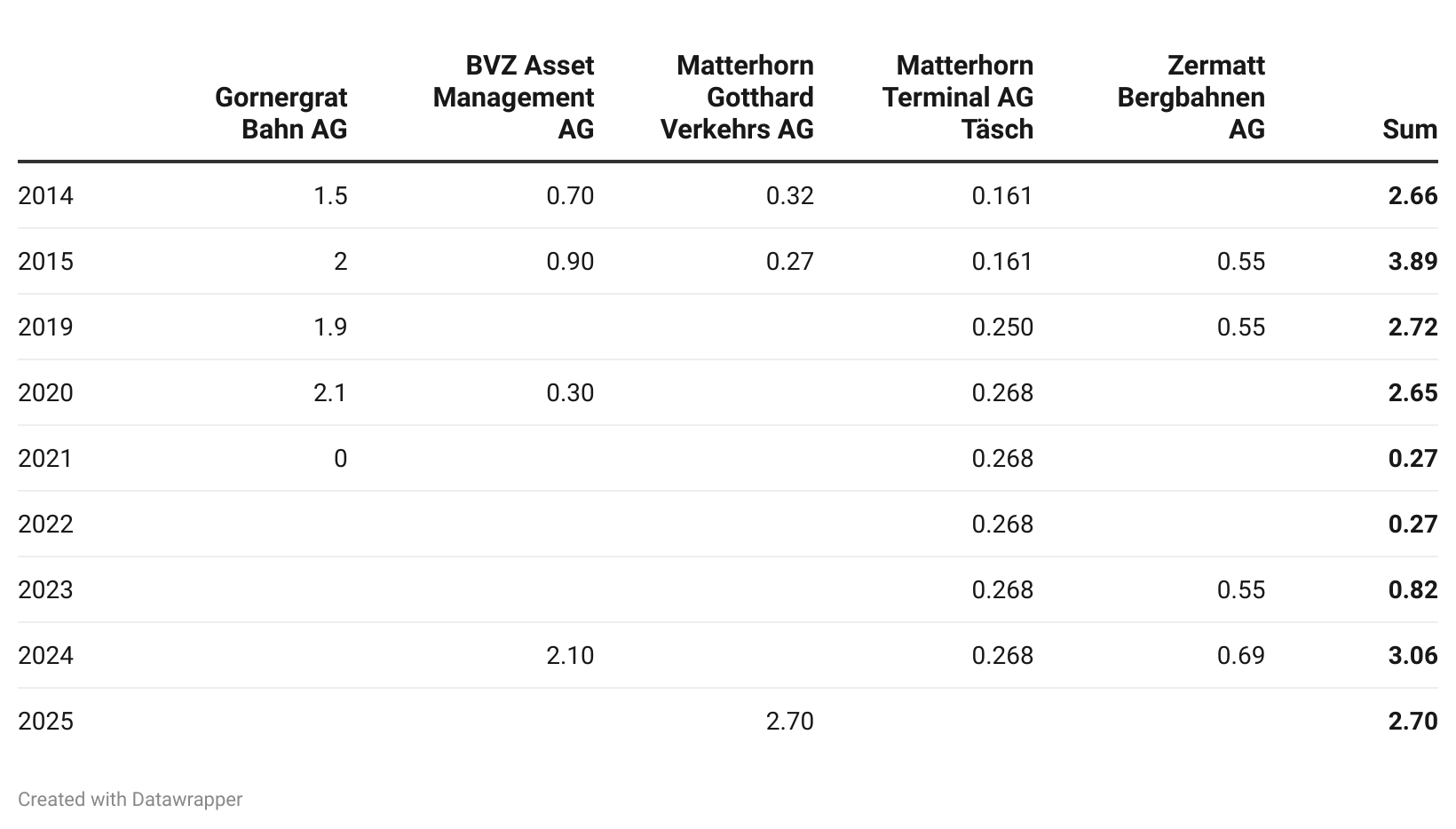 Recieved dividends of BVZ