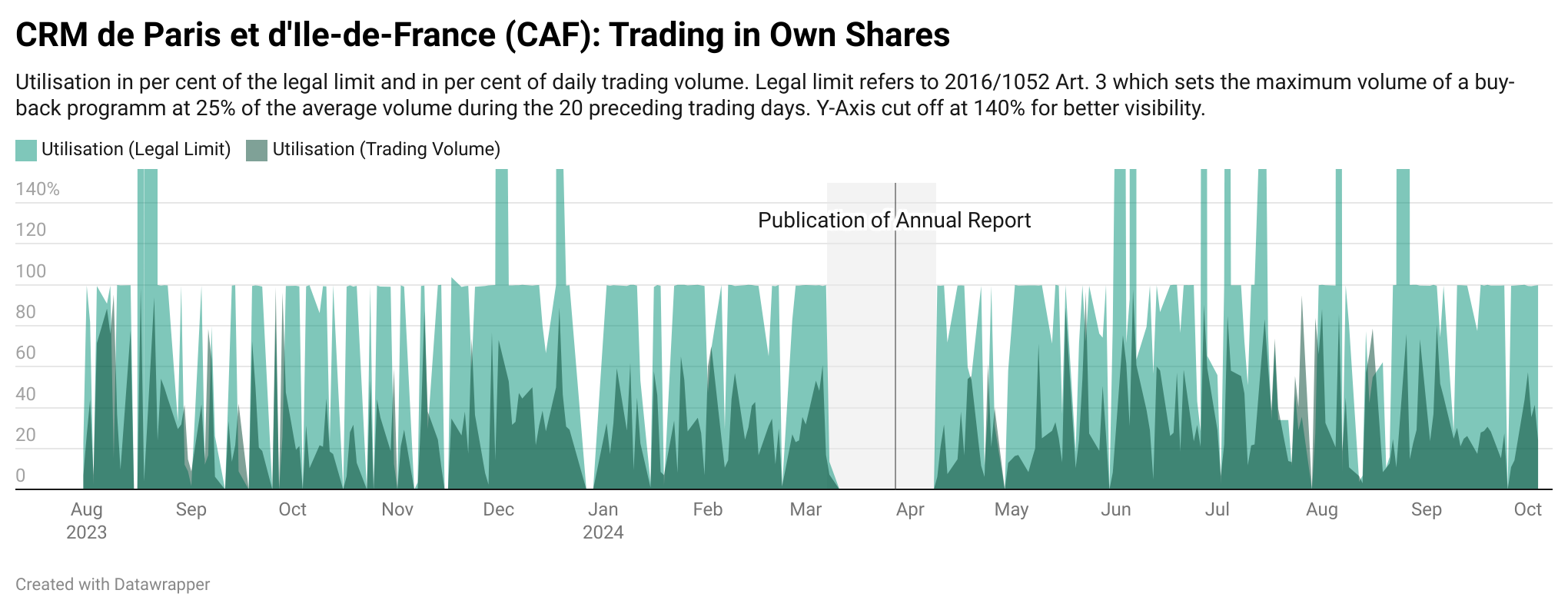 Aktienrückkäufen der CAF