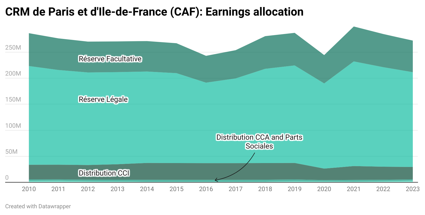 Gewinnverwendung der CAF