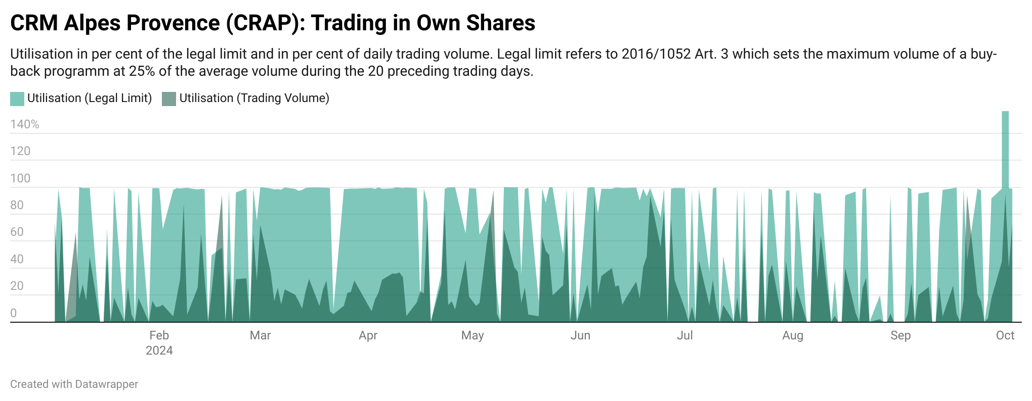 Aktienrückkäufen der CRAP