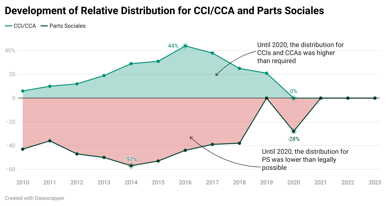 Ausschüttungshöhe der CAF